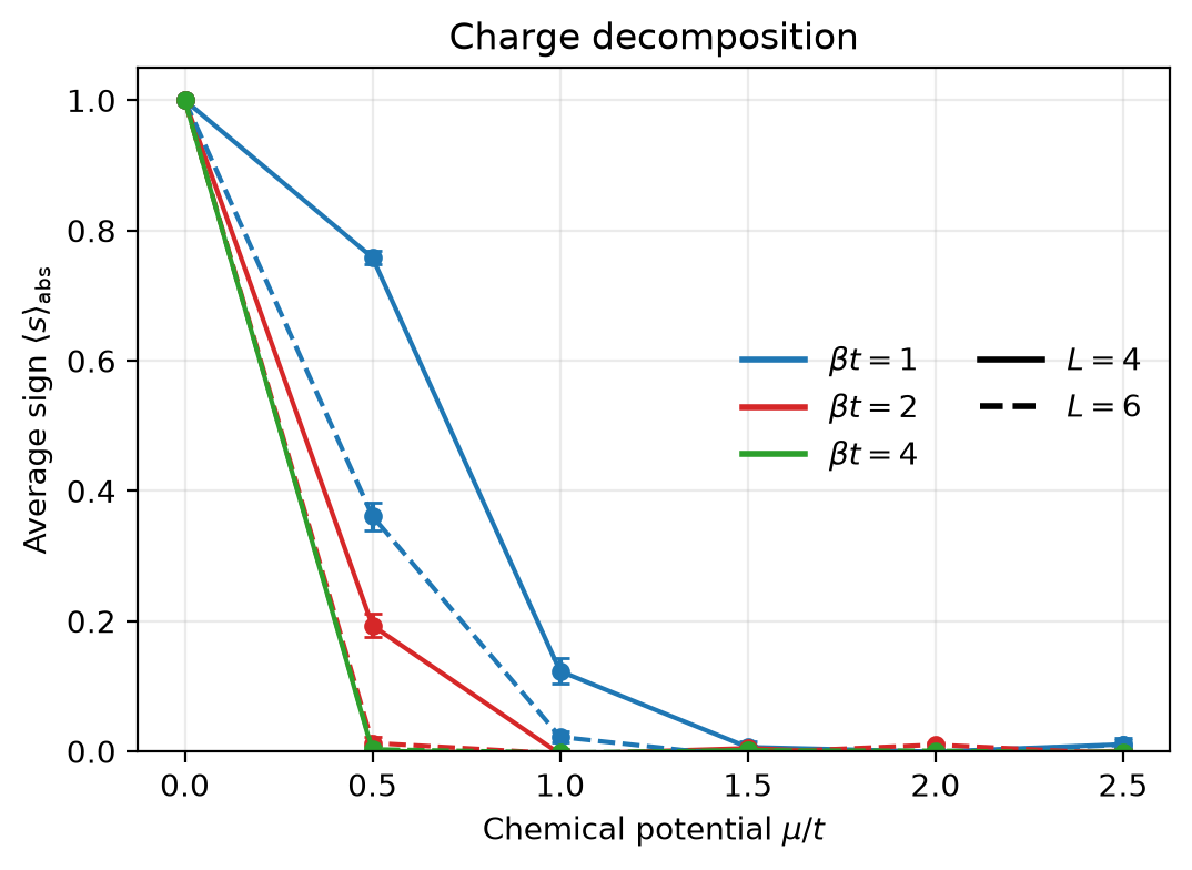 Average sign of the Hubbard model