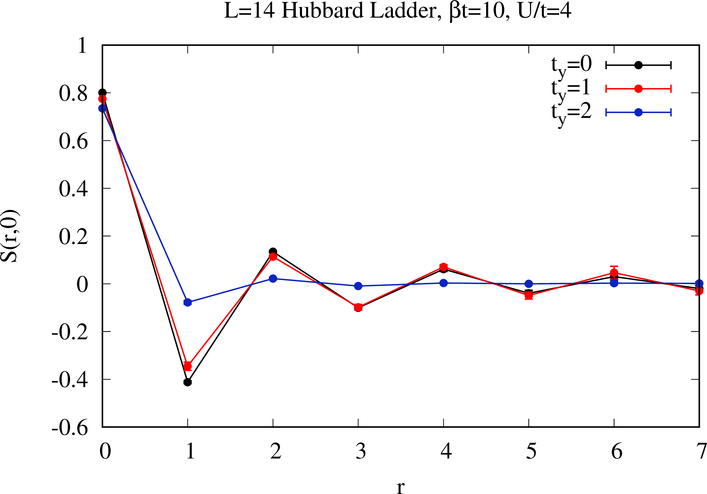Spin correlation functions along one leg for the Hubbard ladder. As t_y grows the spin gap becomes large enough so as to detect the exponential decay of the spin correlation function on this small lattice size. The underlying physics of odd-even ladder systems is introduced in the article: Elbio Dagotto and T. M. Rice, “Surprises on the way from one- to two-dimensional quantum magnets: The ladder materials”, Science 271, 5249 (1996) pp. 618–623.