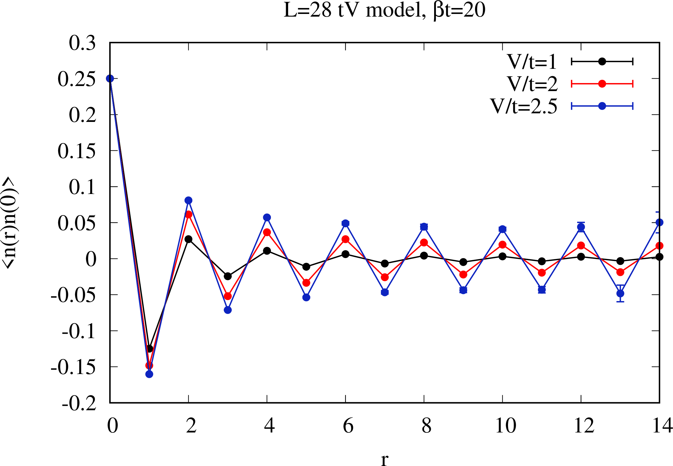 Density-Density correlation functions of the t-V model. In the Luttinger liquid phase, -2 < V/t < 2, it is known that the density-density correlations decay as \langle n(r) n(0)\rangle \propto \cos(\pi r) r^{-\left(1+K_\rho \right)} with \left(1+K_\rho \right)^{-1}= \frac{1}{2} + \frac{1}{\pi} \arcsin \left( \frac{V}{2 |t|}\right) (A. Luther and I. Peschel, Calculation of critical exponents in two dimensions from quantum field theory in one dimension, Phys. Rev. B 12 (1975), pp. 3908–3917.) The interested reader can try to reproduce this result.